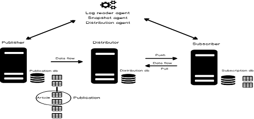SQL & Database